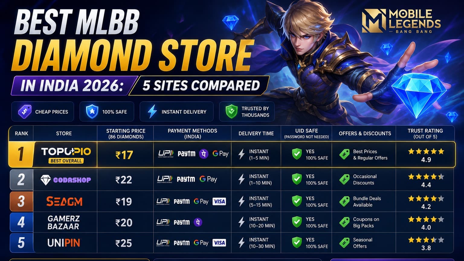 Best MLBB Diamond Store in India 2026: 5 Sites Compared